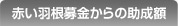 赤い羽根募金からの助成額